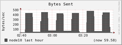 node10 bytes_out